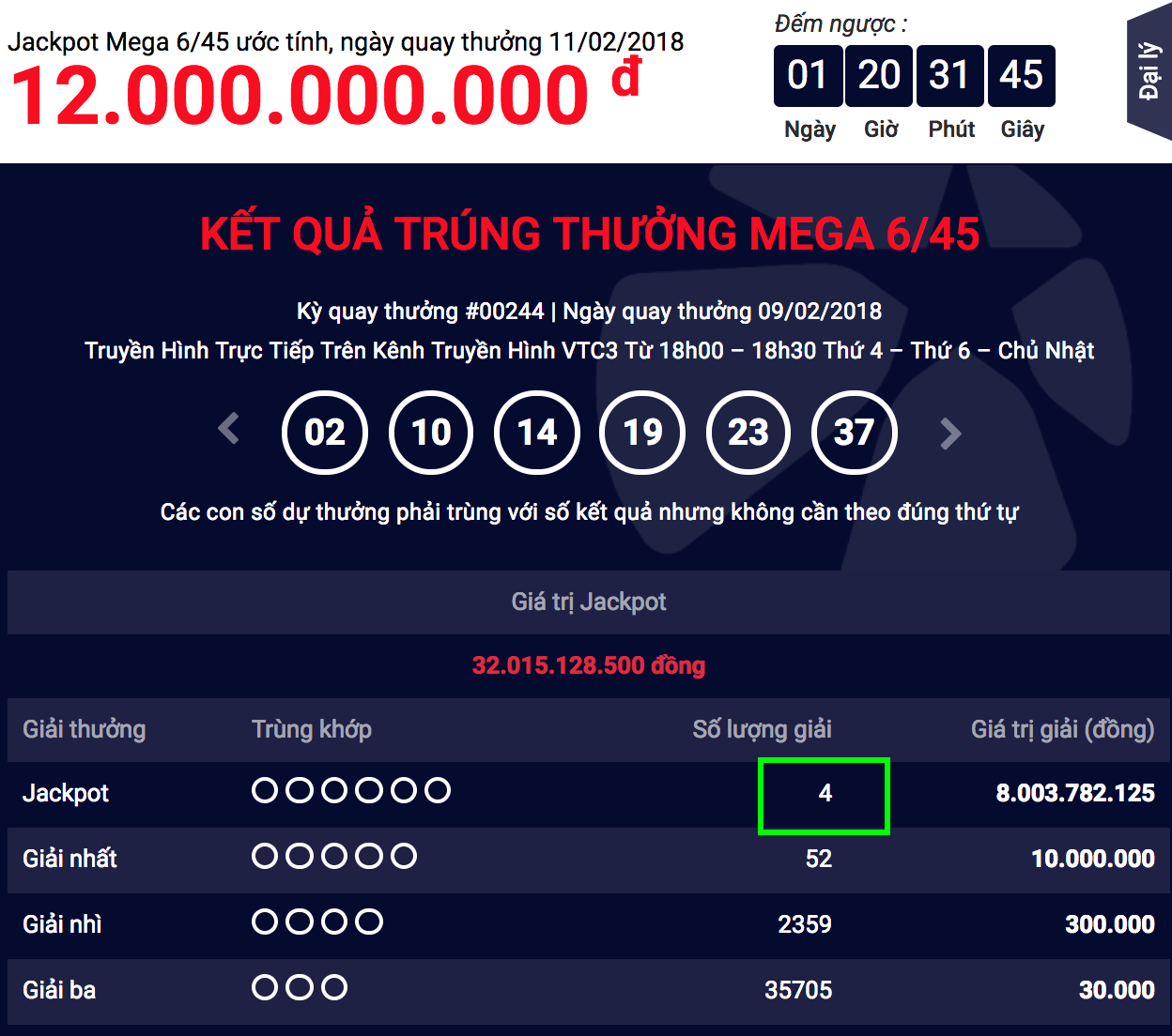 Lần đầu tiên 4 người cùng trúng giải Jackpot của Vietlott hơn 32 tỷ đồng - Tructiepxoso.Vn