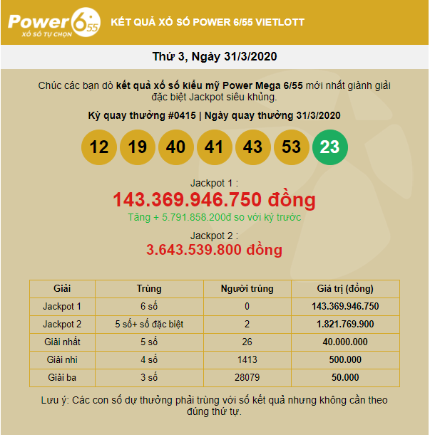 Liên tiếp nổ Jackpot 2 sản phẩm Power 6/55 - Tructiepxoso.Vn