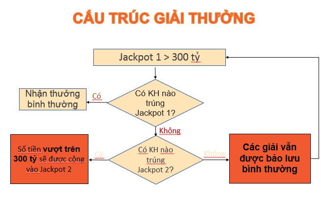 Giá trị giải Jackpot 1 của Power 6/55 sẽ ra sao khi vượt 300 tỷ đồng? - Tructiepxoso.Vn