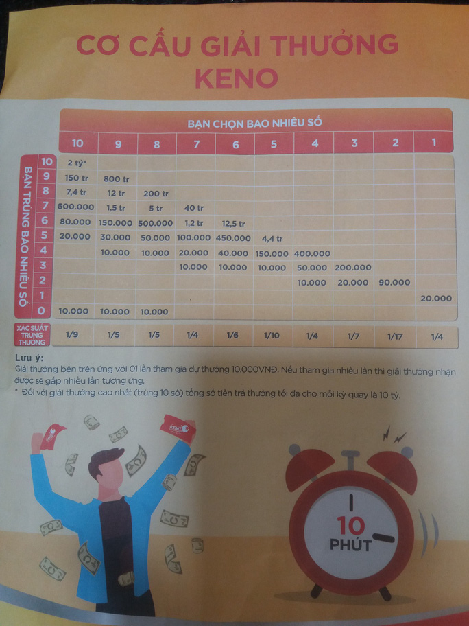 Vietlott Keno là gì? Chơi như thế nào? - Tructiepxoso.Vn