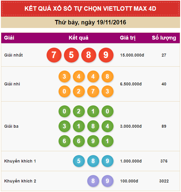 3.600 vé trúng thưởng xổ số Max 4D tại kỳ quay thưởng đầu tiên - Tructiepxoso.Vn