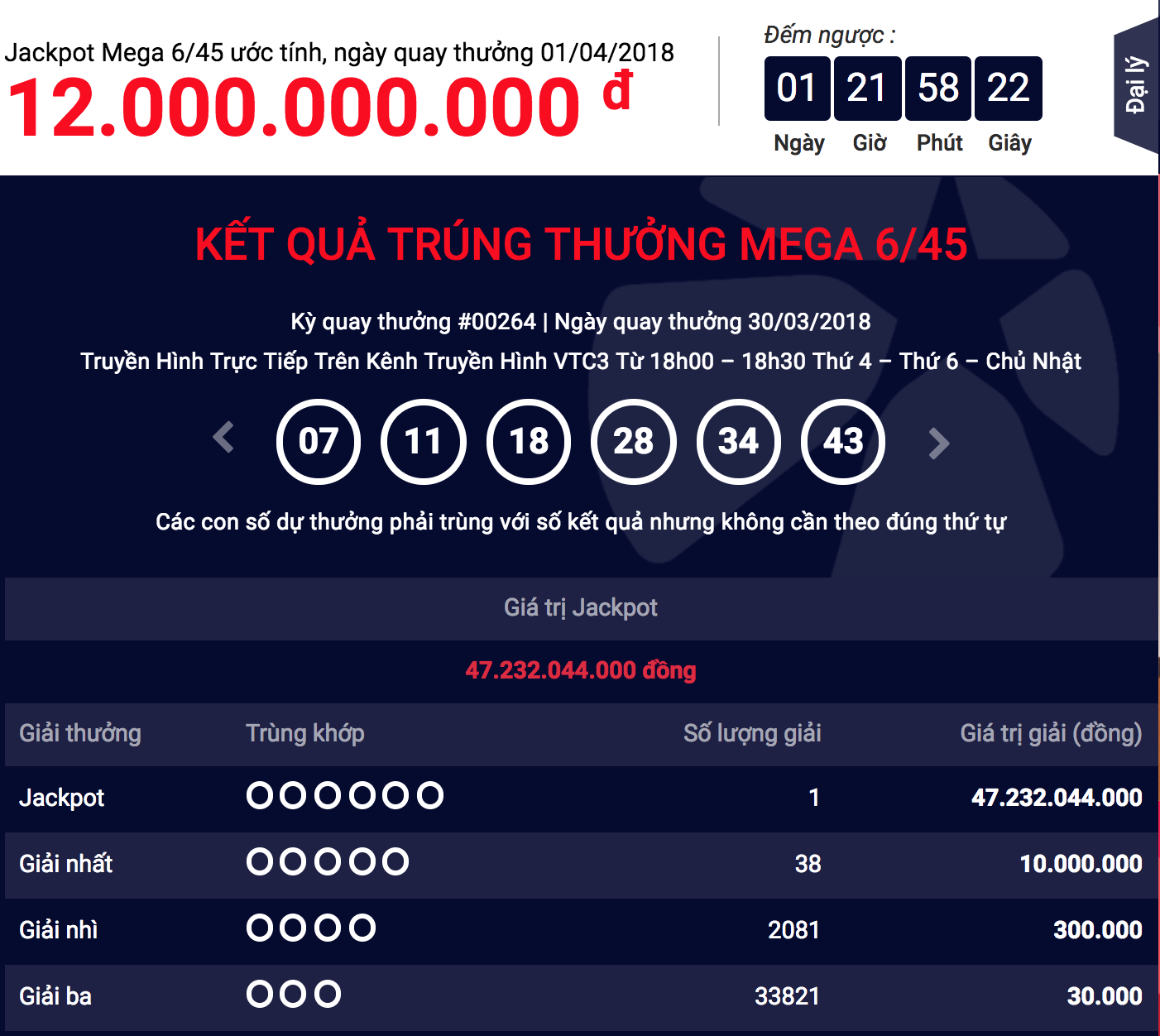 1 khách hàng trúng Vietlott giải Jackpot 1 – Mega 6/45 ngày 30/3/2018 - Tructiepxoso.Vn