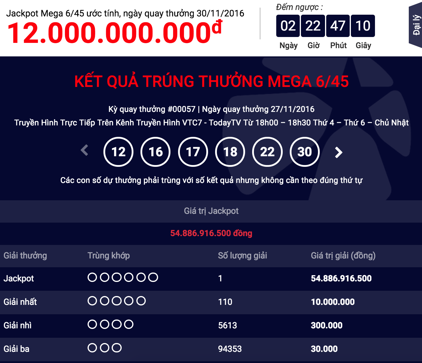 Người thứ 5 trúng “JACKPOT” gần 55 tỷ đồng – Mega 6/45 Vietlott - Tructiepxoso.Vn