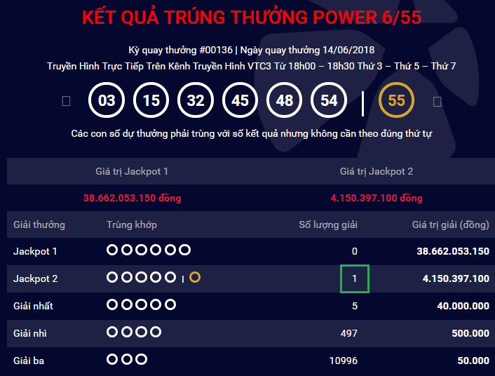 Gải thưởng Jackpot 2 đầu tiên trong tháng 6 – Power 6/55 - Tructiepxoso.Vn