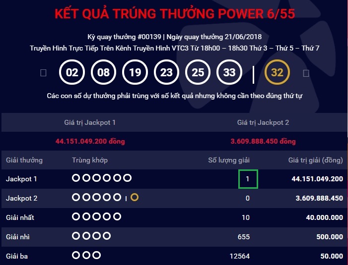 Quảng Bình lần đầu đón chào tỷ phú JackPot 1 – Power 6/55 - Tructiepxoso.Vn