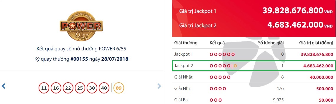 Đã có người may mắn trúng Jackpot 2 – Power 6/55 - Tructiepxoso.Vn