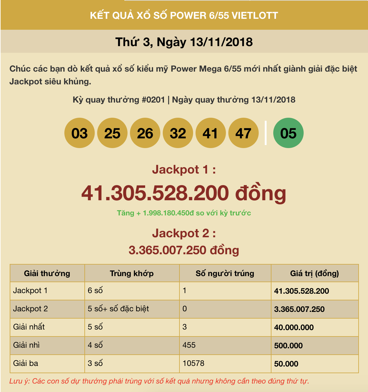 Đắk Lắk lần đầu trúng Jackpot 1 trị giá 41.3 tỷ - Tructiepxoso.Vn