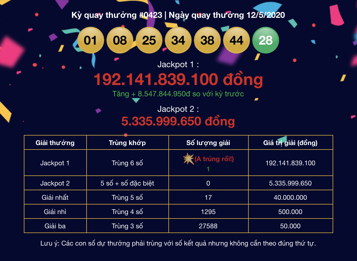 Khách hàng ở Tp.Hồ Chí Minh trúng Jackpot Power 6/55 trị giá 192 tỷ đồng - Tructiepxoso.Vn