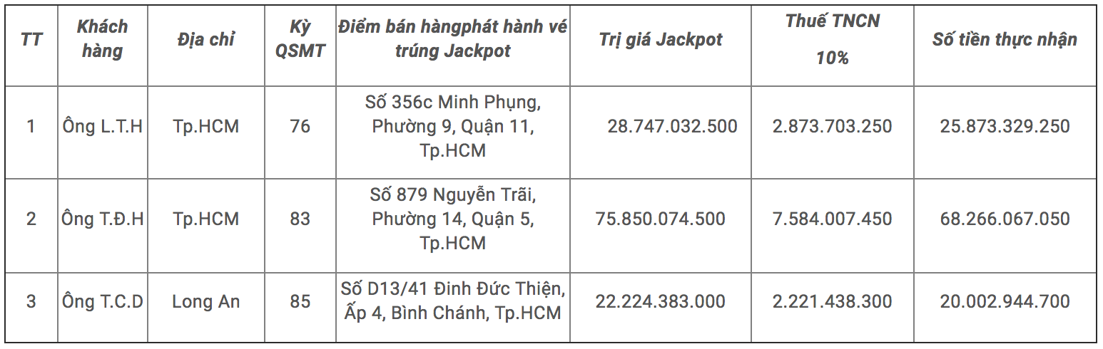 Vietlott thực hiện trao giải Jackpot cho 3 khách hàng cùng lúc, Kỳ QSMT: 76 – 83 – 85 - Tructiepxoso.Vn