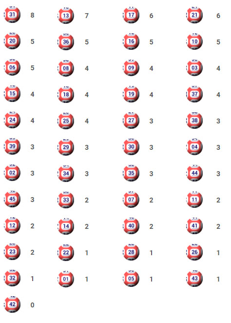 5 nguyên tắc vàng giúp chơi xổ số Jackpot mega 6/45 dễ trúng nhất - Tructiepxoso.Vn