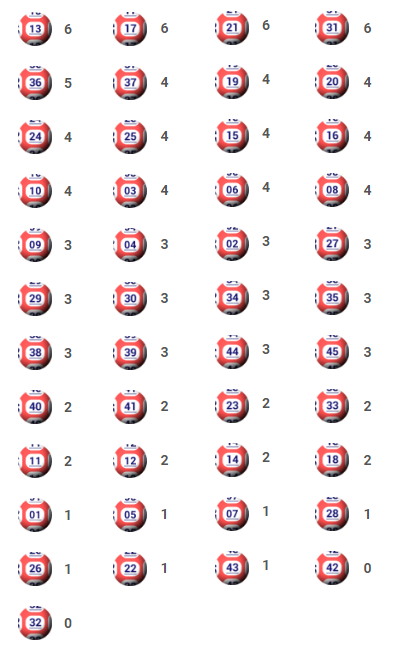 Cách chơi xổ số mega 6/45 của Vietlott dễ trúng nhất? - Tructiepxoso.Vn